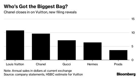 chanel global turnover|Chanel financial statements.